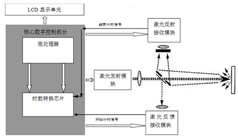 激光测距仪是什么原理？ - 知乎