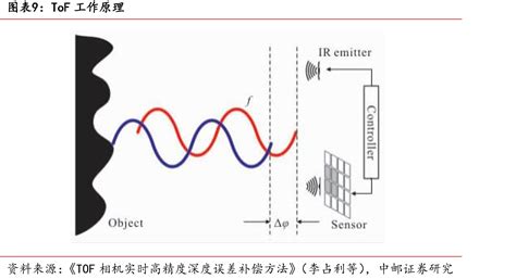 图表9：ToF 工作原理 | 先导研报